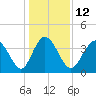 Dunn Sound tide chart for Thursday, January 12, 2023
