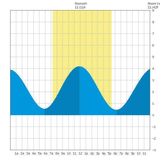Dunn Sound tide chart for Friday, January 13, 2023