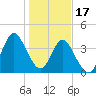Dunn Sound tide chart for Tuesday, January 17, 2023
