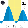 Dunn Sound tide chart for Saturday, January 21, 2023