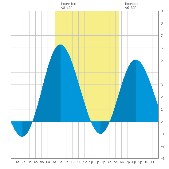 Dunn Sound tide chart for Sunday, January 22, 2023