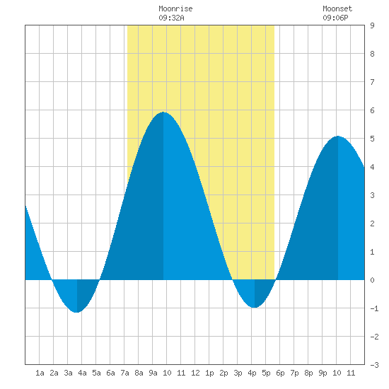 Dunn Sound tide chart for Tuesday, January 24, 2023