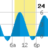 Dunn Sound tide chart for Tuesday, January 24, 2023
