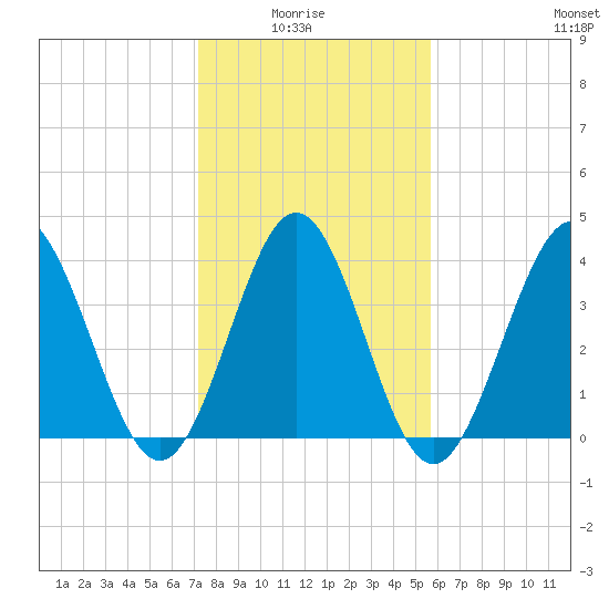 Dunn Sound tide chart for Thursday, January 26, 2023