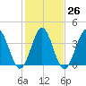 Dunn Sound tide chart for Thursday, January 26, 2023