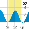 Dunn Sound tide chart for Friday, January 27, 2023