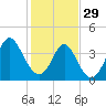 Dunn Sound tide chart for Sunday, January 29, 2023