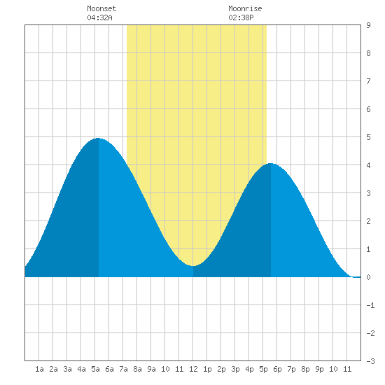 Dunn Sound tide chart for Tuesday, January 3, 2023