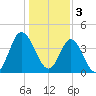 Dunn Sound tide chart for Tuesday, January 3, 2023