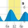 Dunn Sound tide chart for Monday, January 9, 2023