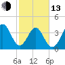 Dunn Sound tide chart for Monday, February 13, 2023