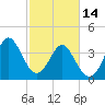 Dunn Sound tide chart for Tuesday, February 14, 2023