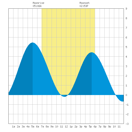 Dunn Sound tide chart for Friday, February 17, 2023