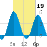 Dunn Sound tide chart for Sunday, February 19, 2023