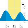 Dunn Sound tide chart for Wednesday, February 1, 2023