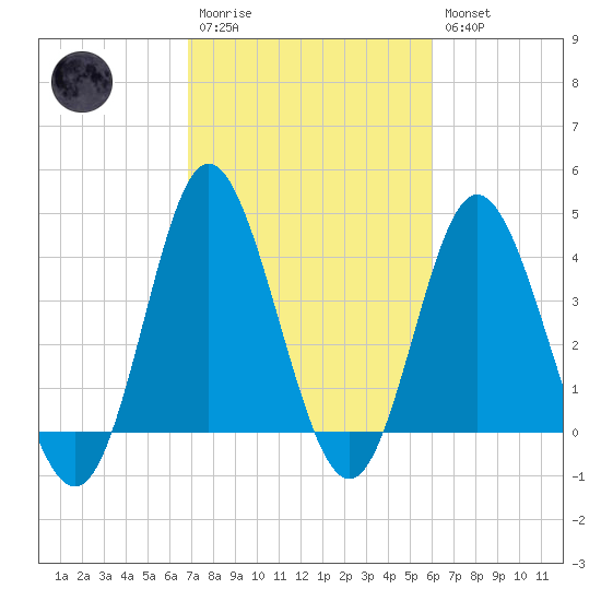 Dunn Sound tide chart for Monday, February 20, 2023