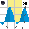 Dunn Sound tide chart for Monday, February 20, 2023