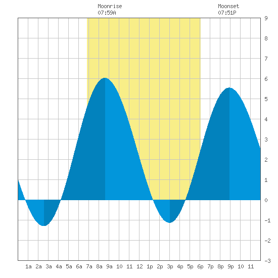 Dunn Sound tide chart for Tuesday, February 21, 2023