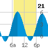 Dunn Sound tide chart for Tuesday, February 21, 2023