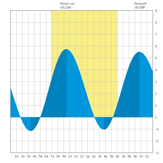 Dunn Sound tide chart for Wednesday, February 22, 2023