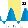 Dunn Sound tide chart for Wednesday, February 22, 2023