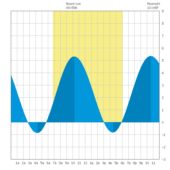 Dunn Sound tide chart for Thursday, February 23, 2023