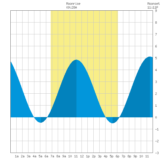 Dunn Sound tide chart for Friday, February 24, 2023