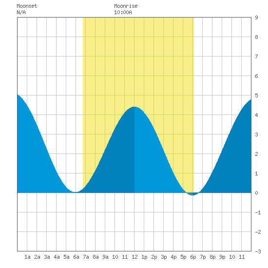 Dunn Sound tide chart for Saturday, February 25, 2023