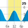 Dunn Sound tide chart for Saturday, February 25, 2023