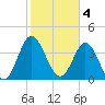 Dunn Sound tide chart for Saturday, February 4, 2023