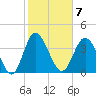 Dunn Sound tide chart for Tuesday, February 7, 2023
