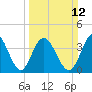 Dunn Sound tide chart for Sunday, March 12, 2023