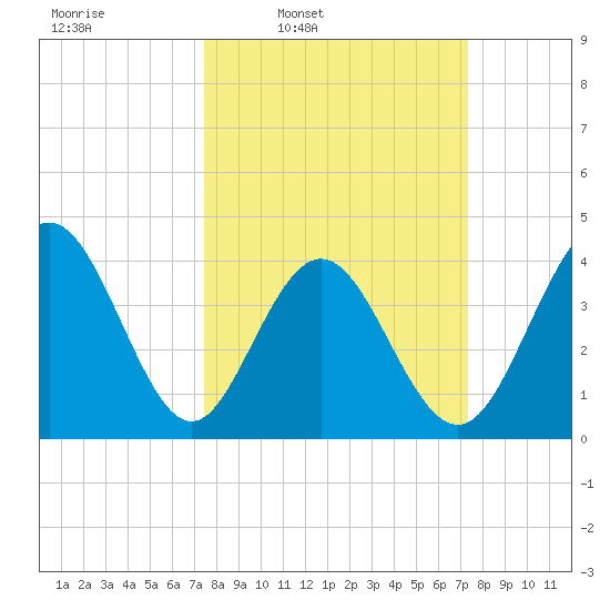 Dunn Sound tide chart for Monday, March 13, 2023
