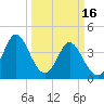 Dunn Sound tide chart for Thursday, March 16, 2023
