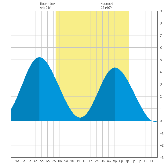 Dunn Sound tide chart for Friday, March 17, 2023