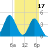 Dunn Sound tide chart for Friday, March 17, 2023