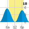 Dunn Sound tide chart for Saturday, March 18, 2023