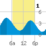 Dunn Sound tide chart for Wednesday, March 1, 2023