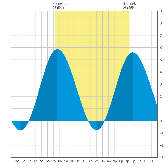 Dunn Sound tide chart for Monday, March 20, 2023