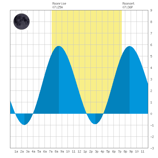 Dunn Sound tide chart for Tuesday, March 21, 2023