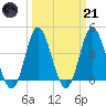 Dunn Sound tide chart for Tuesday, March 21, 2023