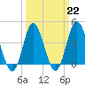 Dunn Sound tide chart for Wednesday, March 22, 2023