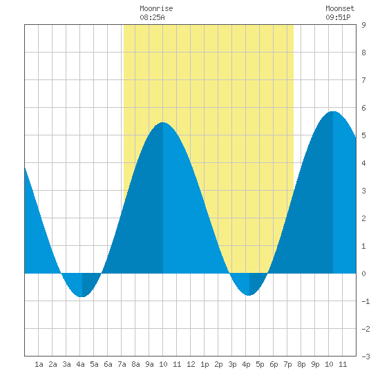 Dunn Sound tide chart for Thursday, March 23, 2023