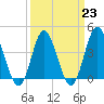 Dunn Sound tide chart for Thursday, March 23, 2023