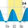 Dunn Sound tide chart for Friday, March 24, 2023