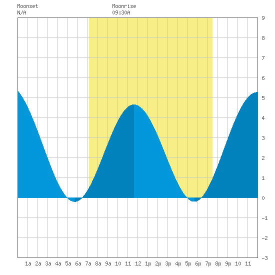 Dunn Sound tide chart for Saturday, March 25, 2023