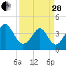 Dunn Sound tide chart for Tuesday, March 28, 2023
