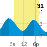 Dunn Sound tide chart for Friday, March 31, 2023