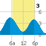 Dunn Sound tide chart for Friday, March 3, 2023