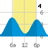Dunn Sound tide chart for Saturday, March 4, 2023